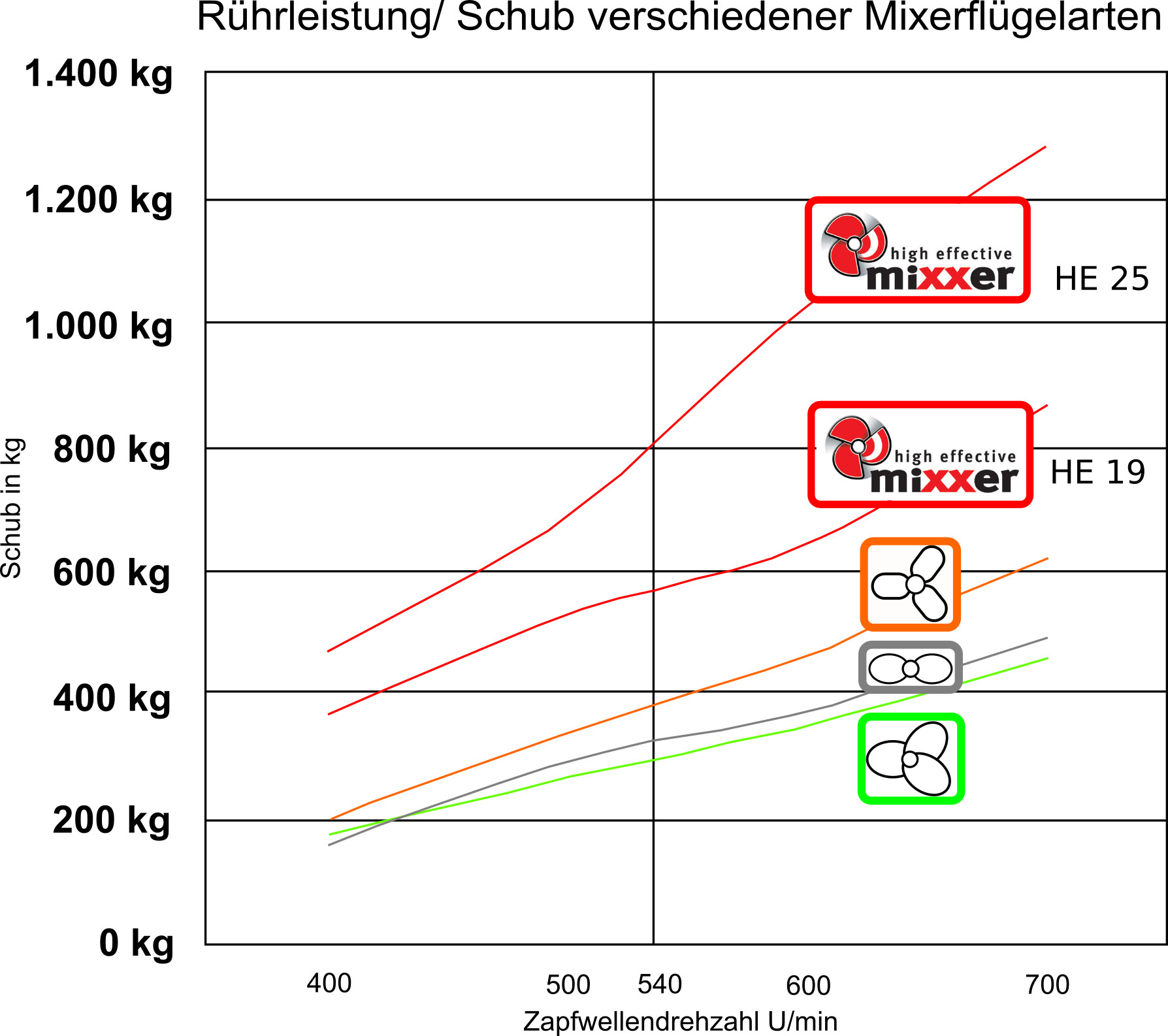 tl_files/rohn/img/Landtechnik/Guelletechnik/Vakutec/Mixerfluegel_vergleich.jpg tl_files/rohn/img/Landtechnik/Guelletechnik/Vakutec/Mixerfluegel_vergleich.jpg